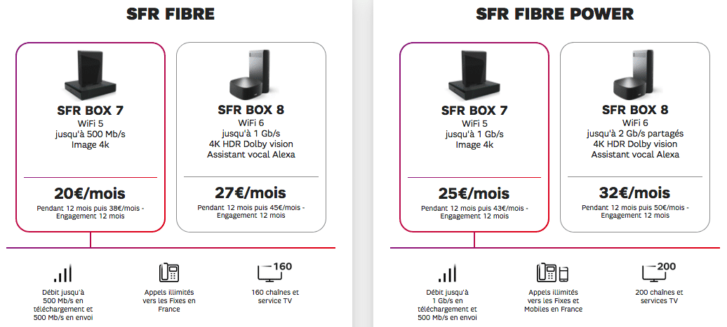 SFR : nouvelle gamme box internet fibre optique (octobre 2020)